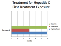 Initial treatment of genotype 1 hepatitis C