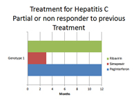 Re-treatment of genotype 1 hepatitis C