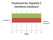 Treatment of genotype 1 hepatitis C