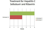 Alternative treatment of genotype 1 hepatitis C