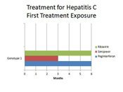 Treatment of genotype 2 and 3 hepatitis C