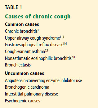 Persistent Cough: Possible Causes